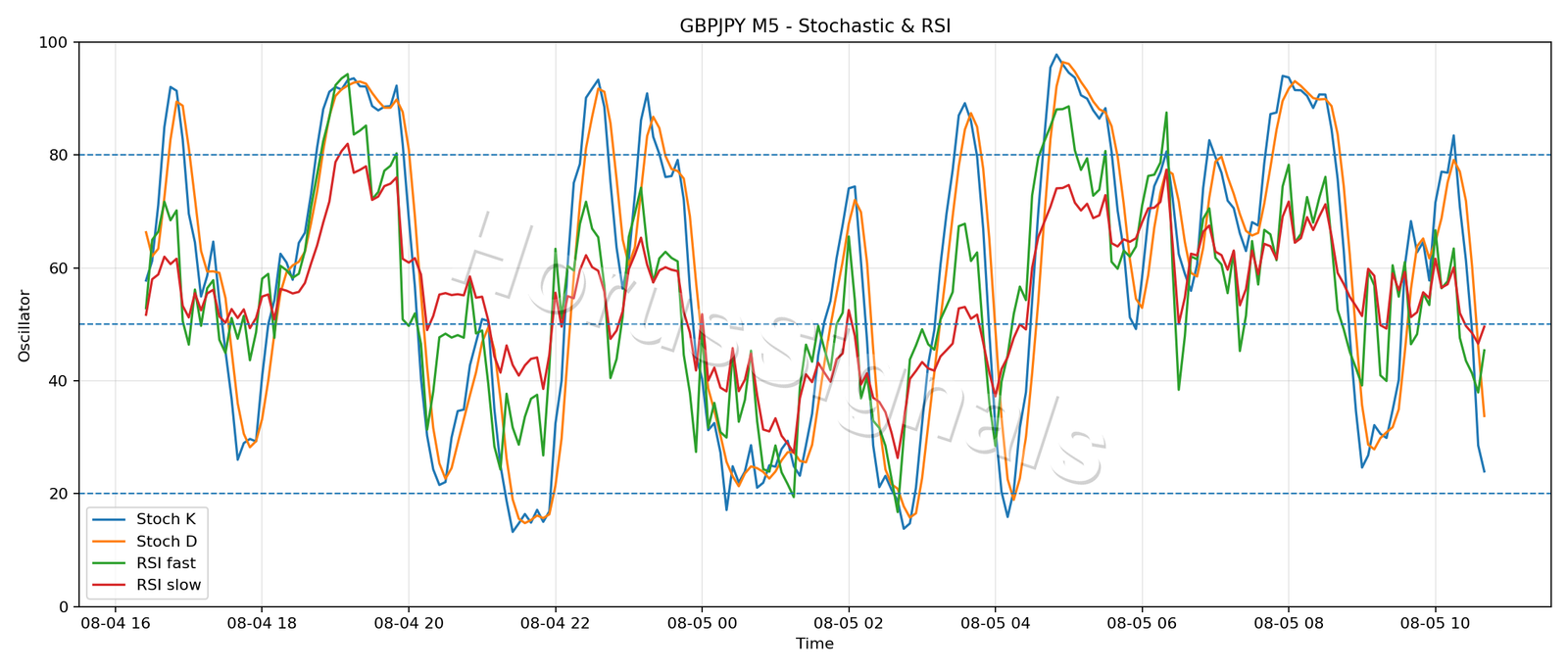 GBPJPY M5 02 STOCH RSI