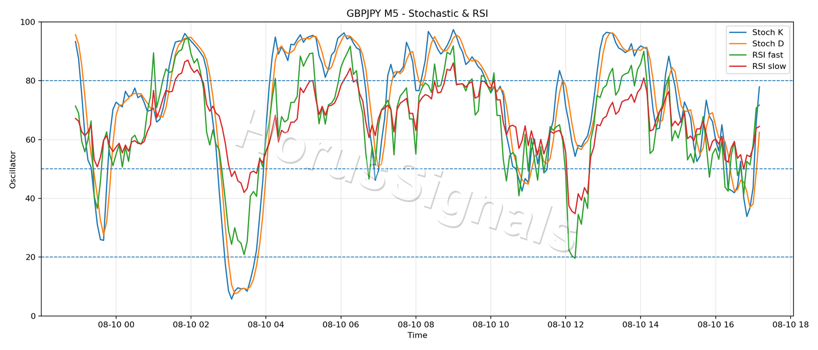 GBPJPY M5 02 STOCH RSI