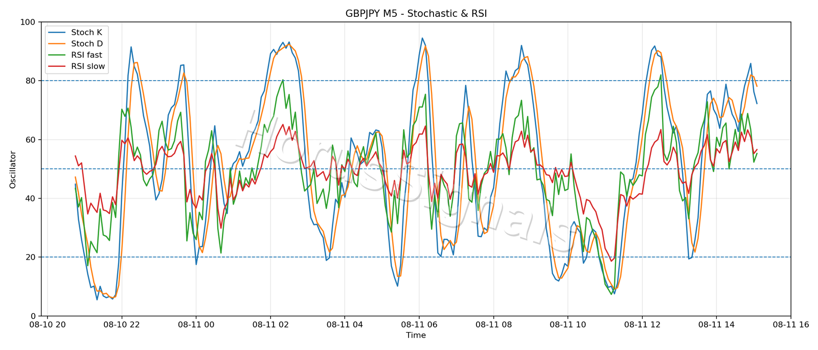 GBPJPY M5 02 STOCH RSI