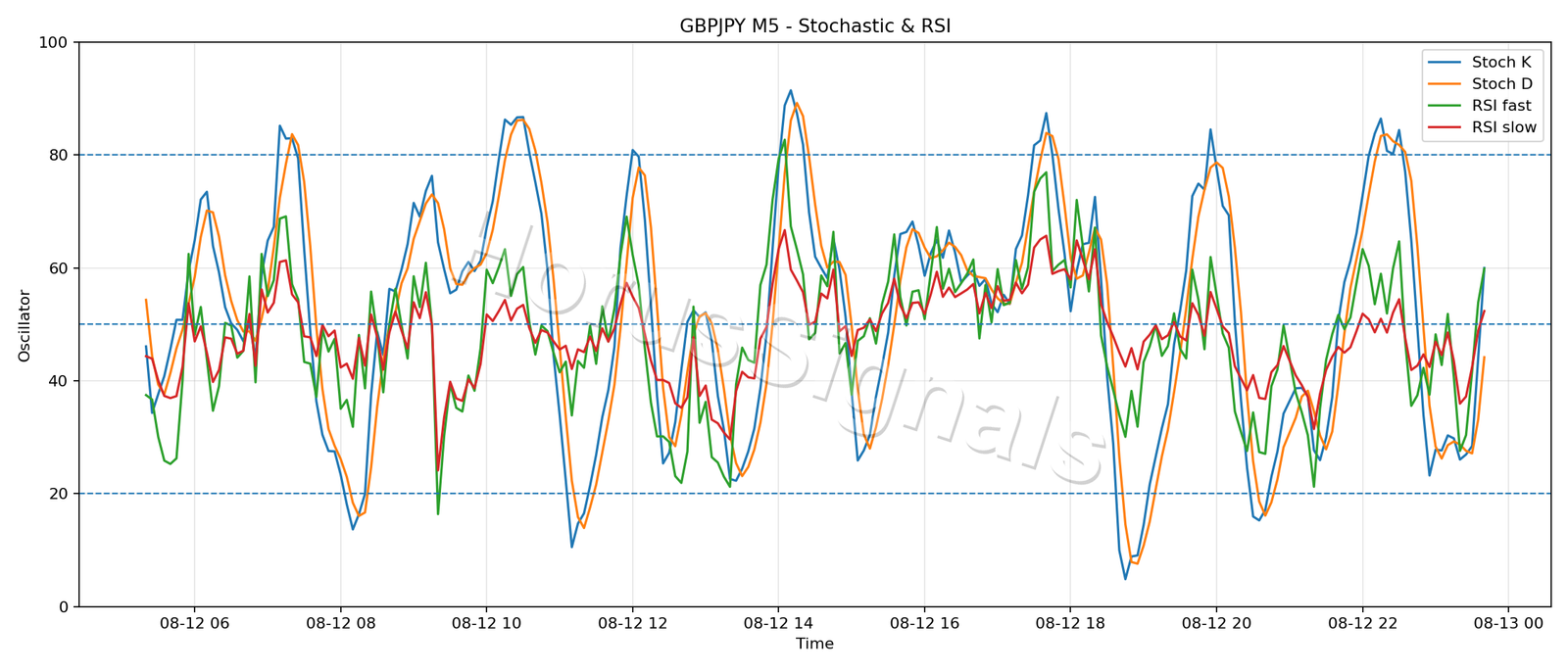 GBPJPY M5 02 STOCH RSI