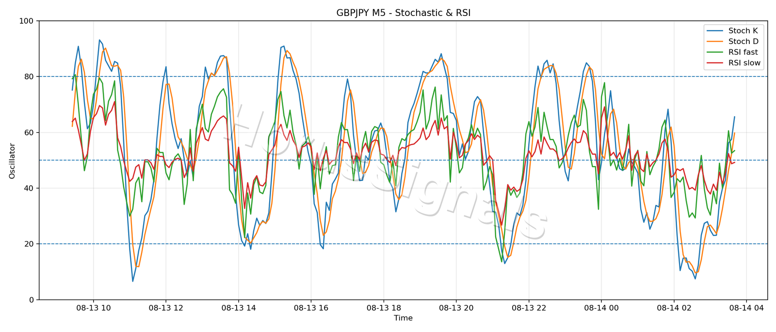 GBPJPY M5 02 STOCH RSI