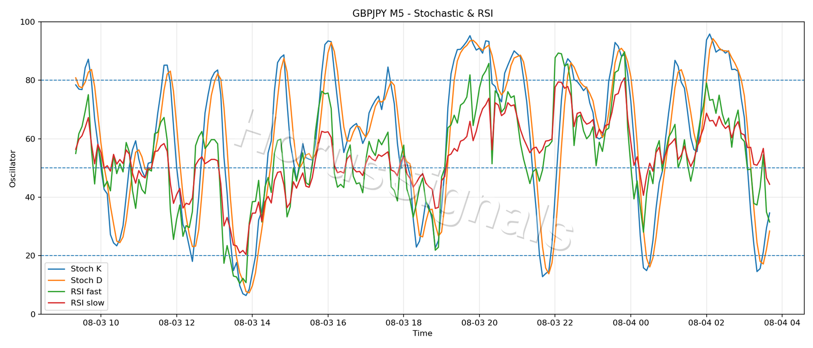 GBPJPY M5 02 STOCH RSI