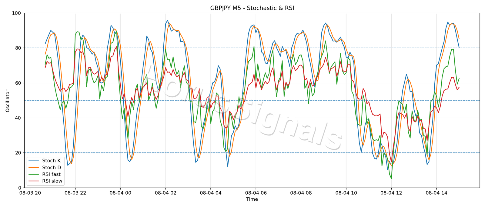 GBPJPY M5 02 STOCH RSI