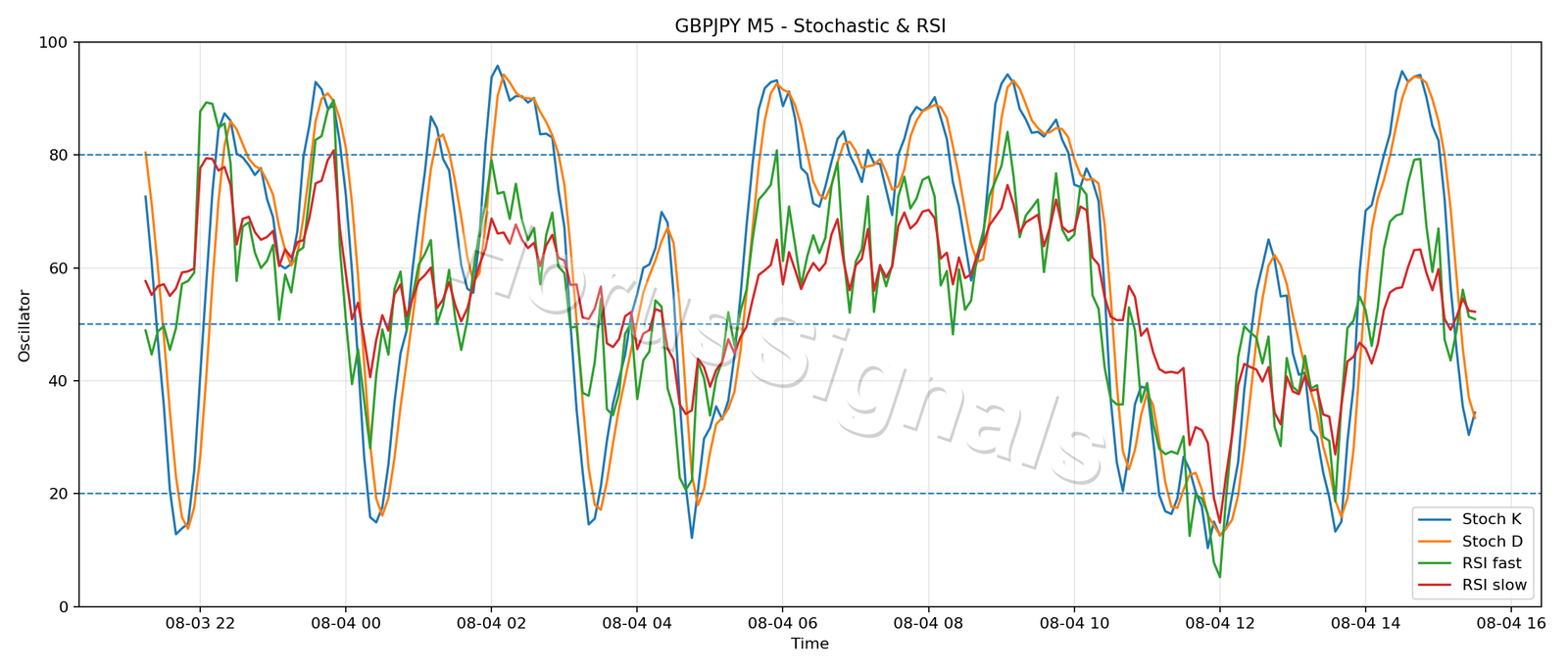 GBPJPY M5 02 STOCH RSI