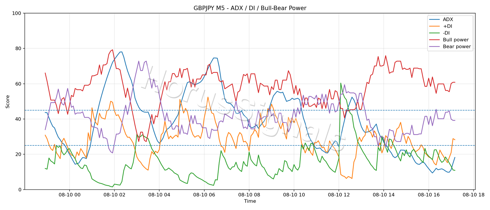 GBPJPY M5 03 ADX POWER