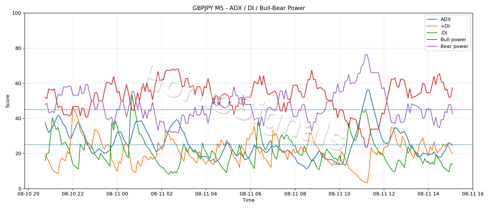 GBPJPY M5 03 ADX POWER