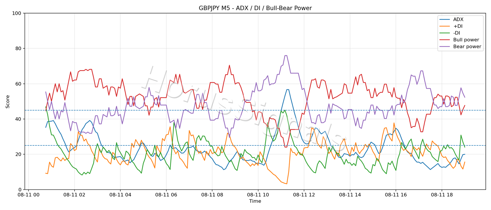 GBPJPY M5 03 ADX POWER