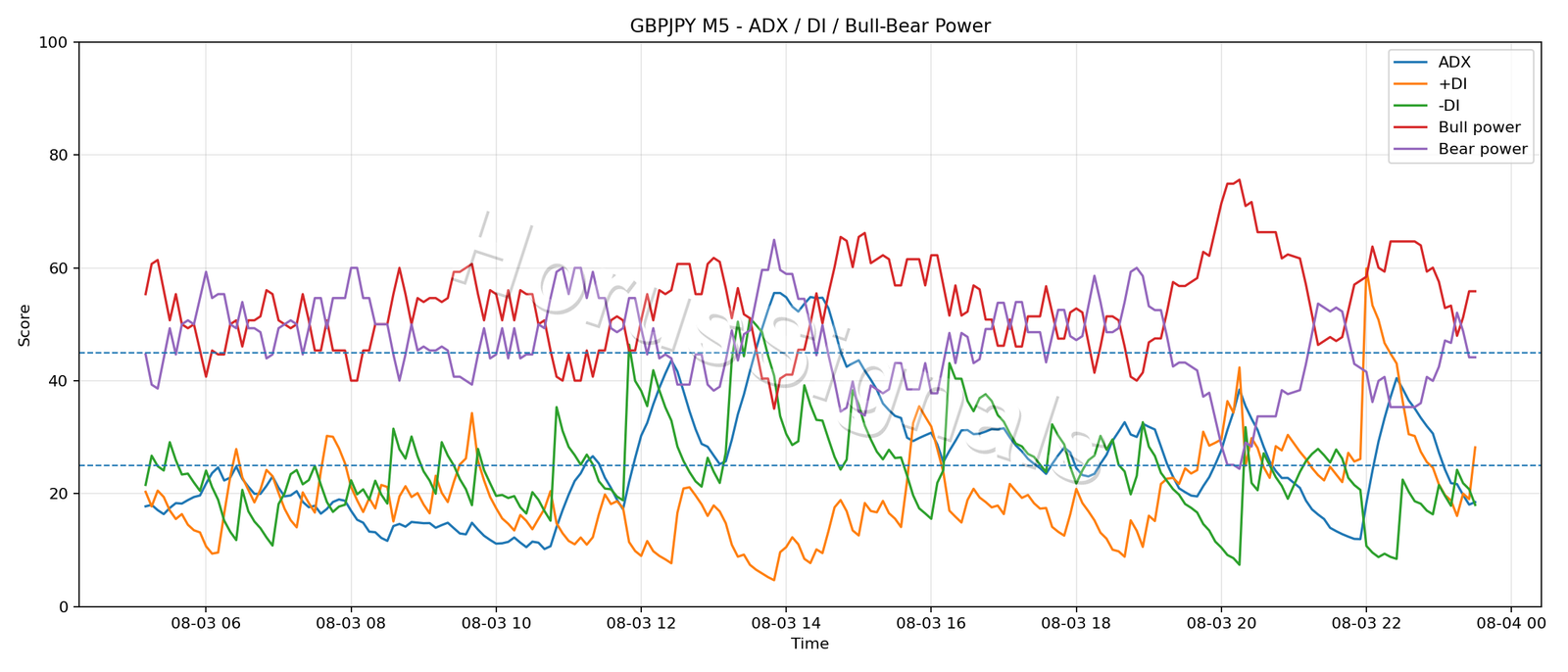 GBPJPY M5 03 ADX POWER