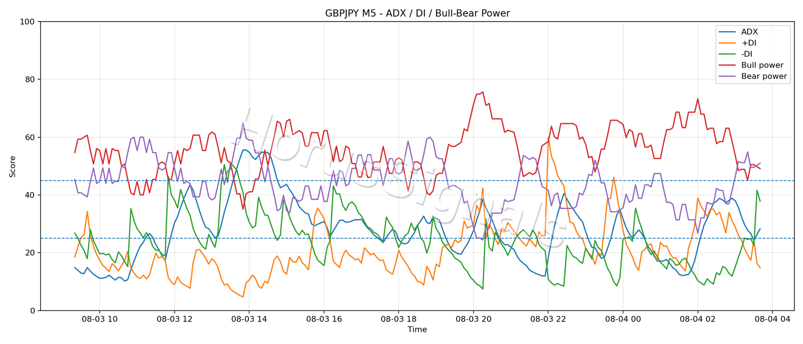 GBPJPY M5 03 ADX POWER