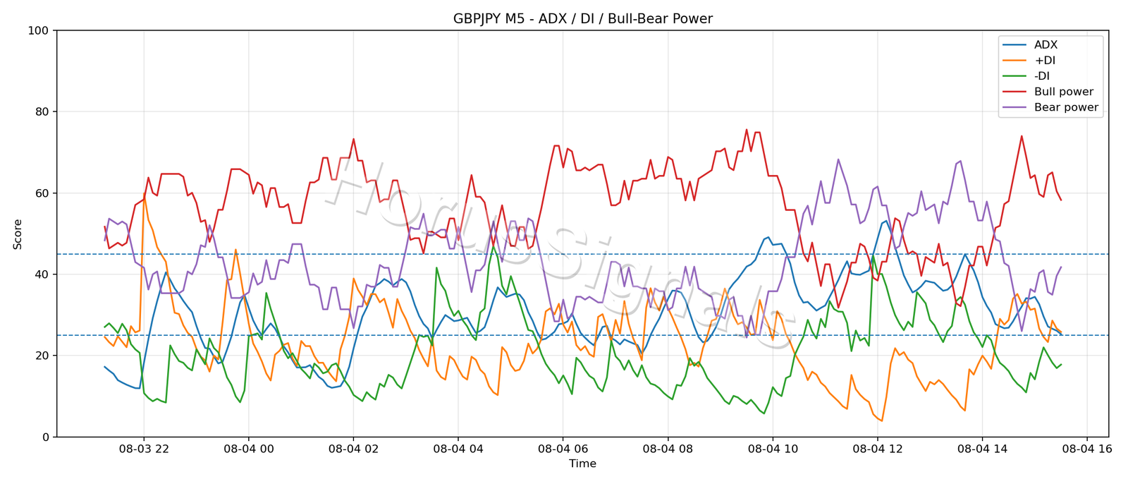 GBPJPY M5 03 ADX POWER