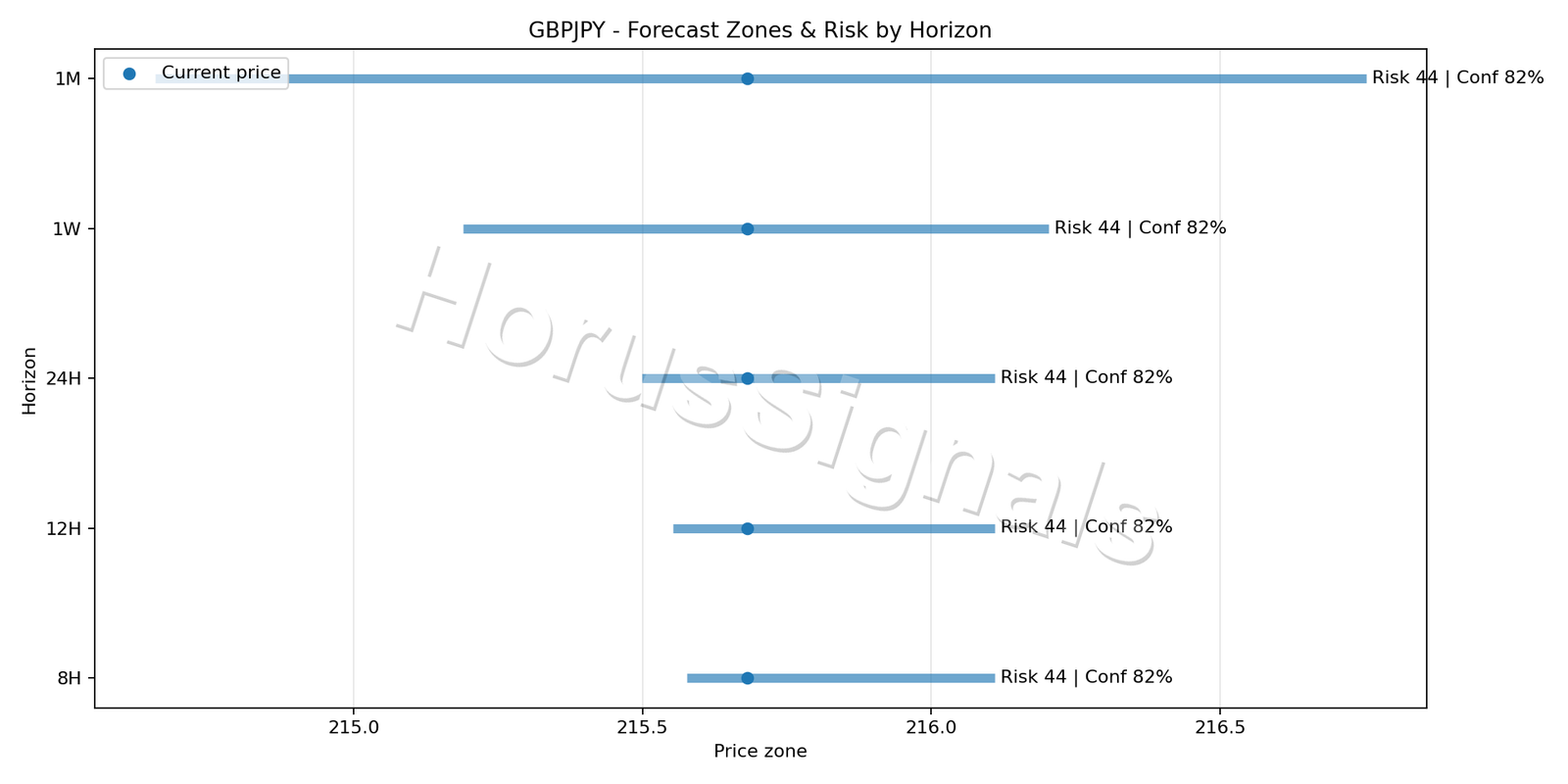 GBPJPY M5 04 FORECAST RISK