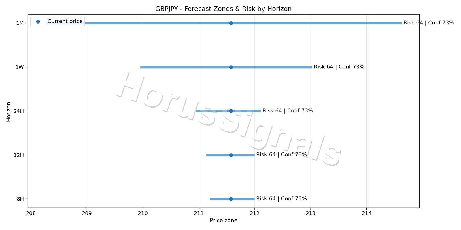 GBPJPY M5 04 FORECAST RISK