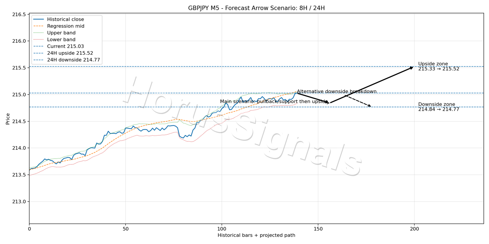 GBPJPY M5 05 FORECAST ARROW SCENARIO