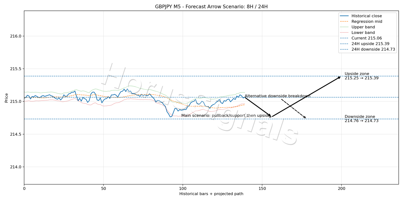 GBPJPY M5 05 FORECAST ARROW SCENARIO