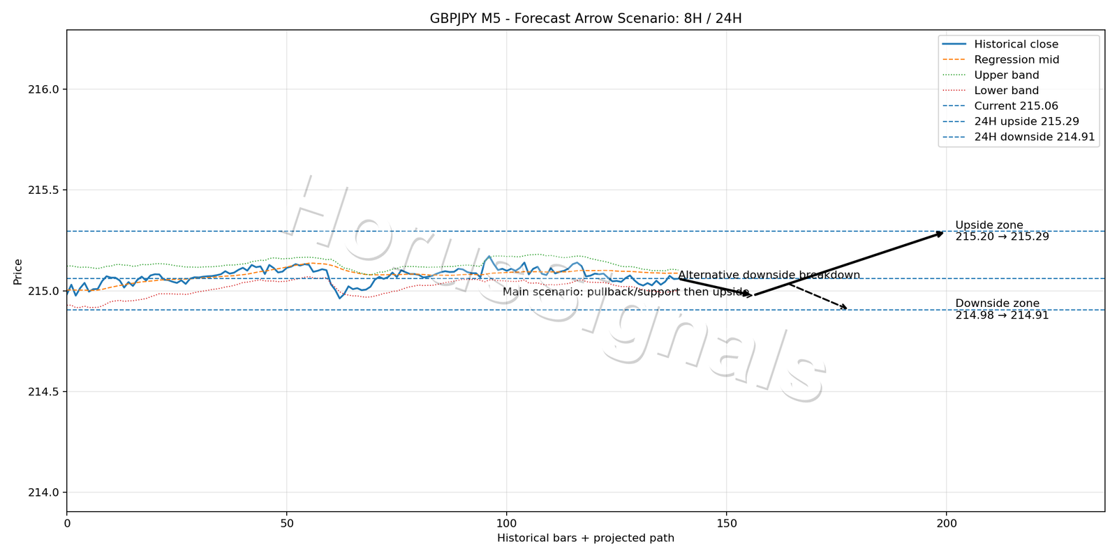 GBPJPY M5 05 FORECAST ARROW SCENARIO