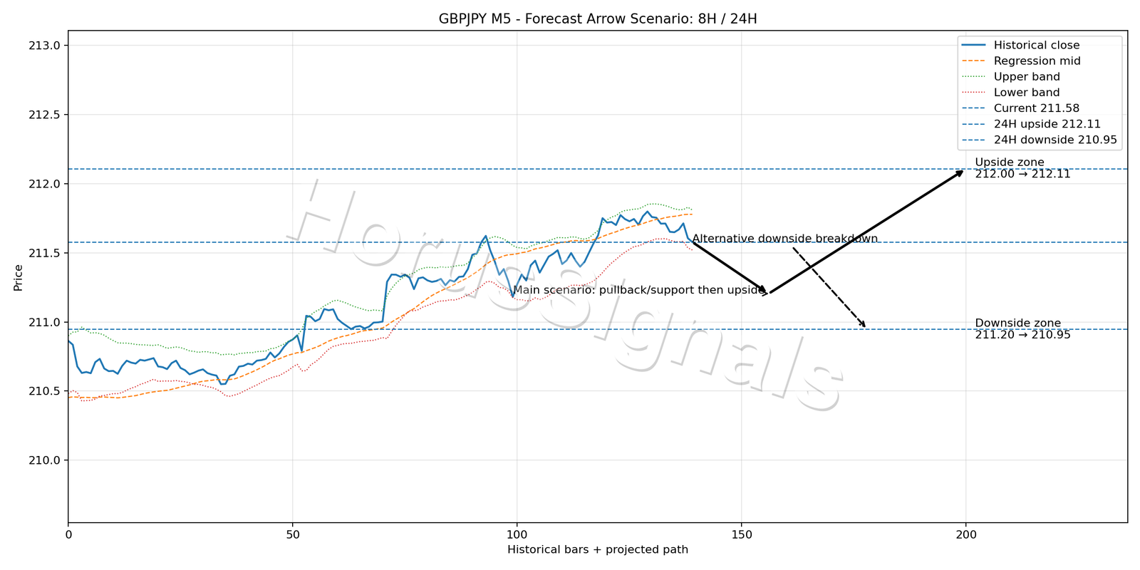 GBPJPY M5 05 FORECAST ARROW SCENARIO