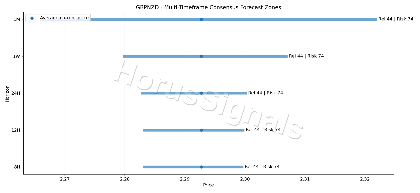 GBPNZD CONSENSUS 01 PRICE ZONES
