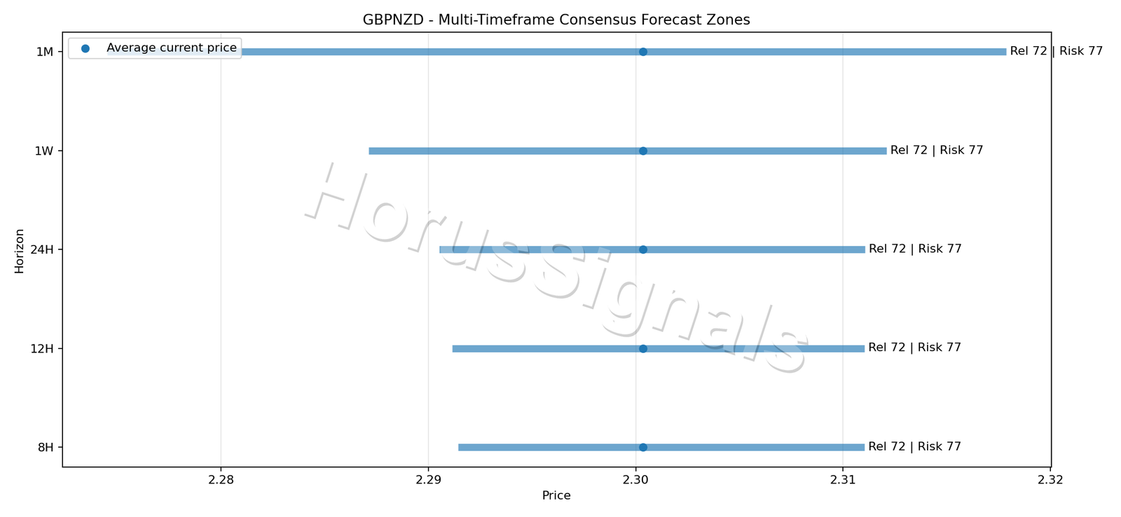 GBPNZD CONSENSUS 01 PRICE ZONES