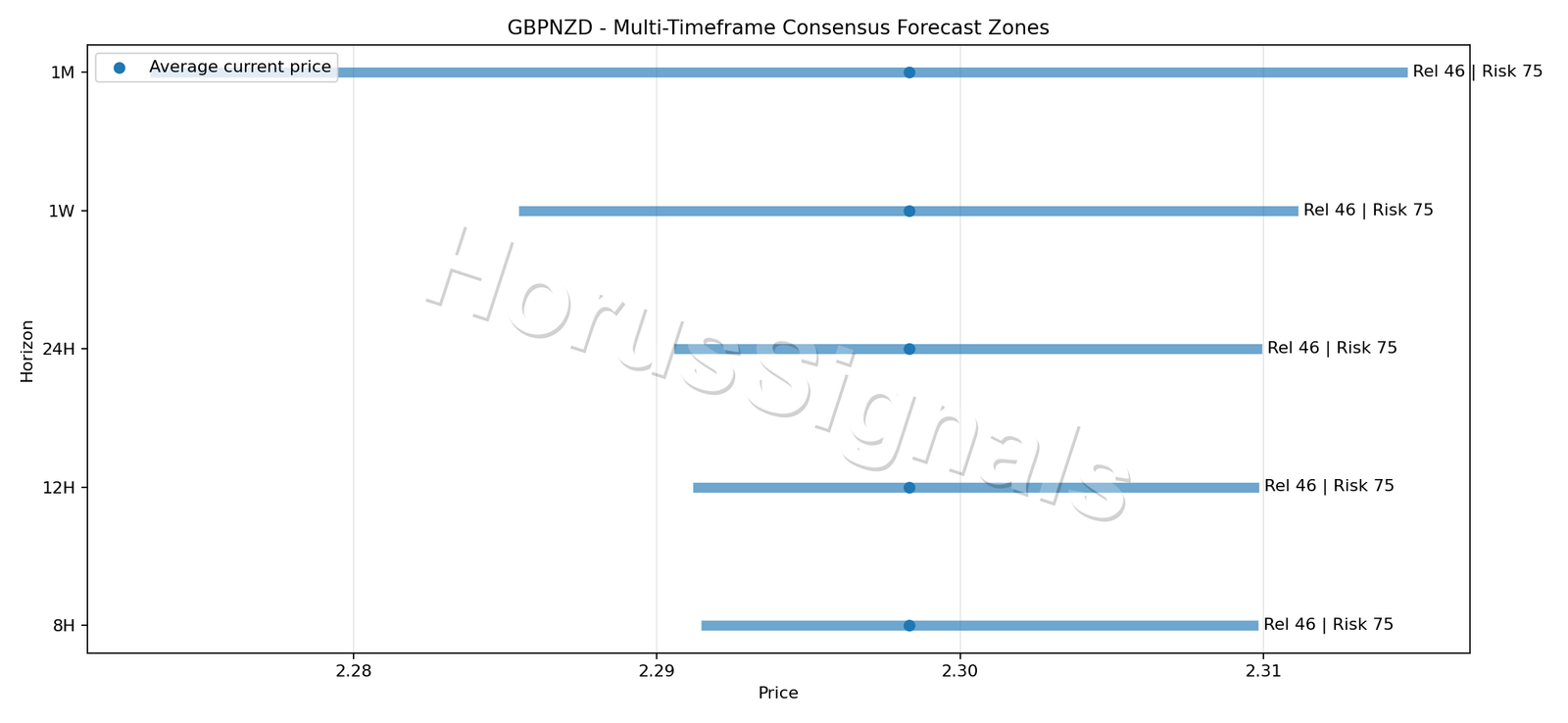 GBPNZD CONSENSUS 01 PRICE ZONES