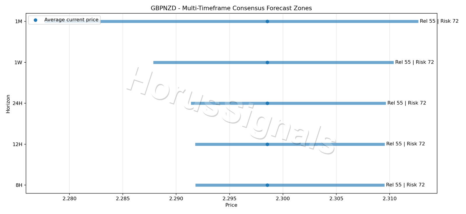 GBPNZD CONSENSUS 01 PRICE ZONES