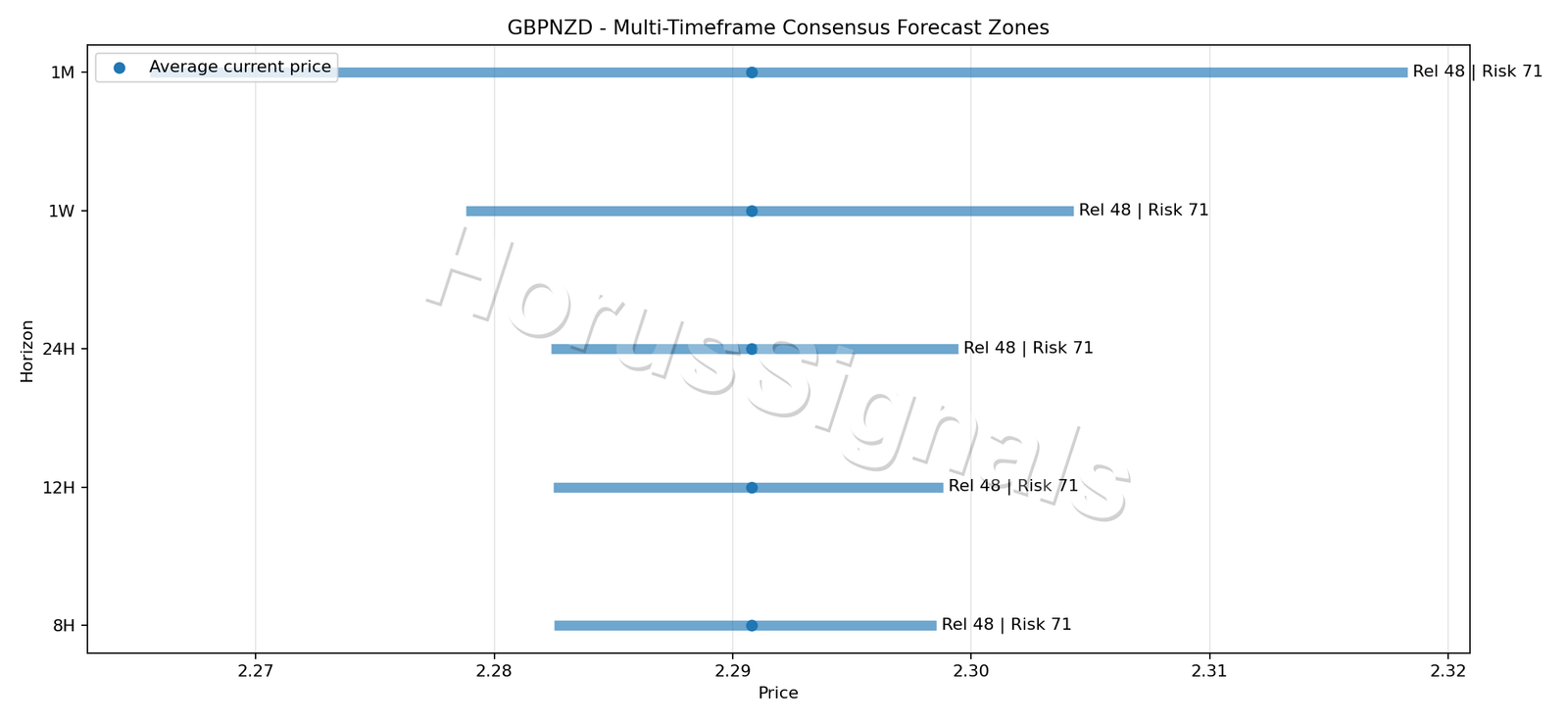 GBPNZD CONSENSUS 01 PRICE ZONES