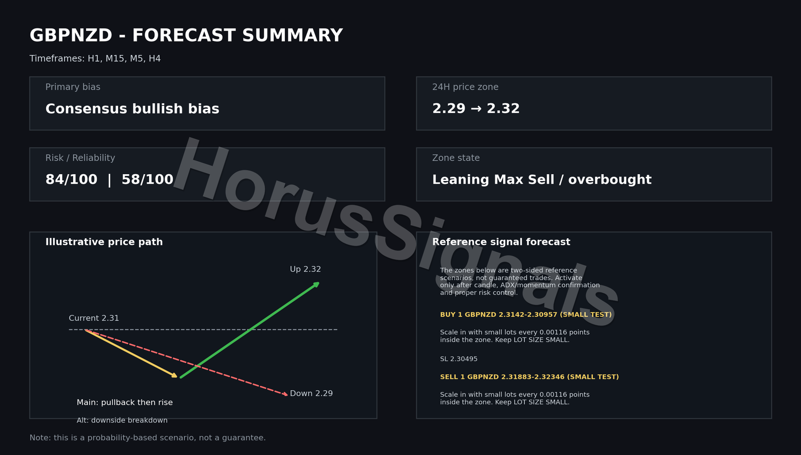 GBPNZD FULL ANALYSIS FORECAST INTRO EN