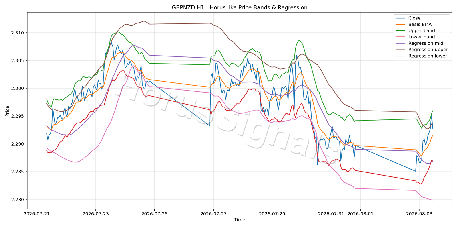 GBPNZD H1 01 PRICE BANDS REGRESSION