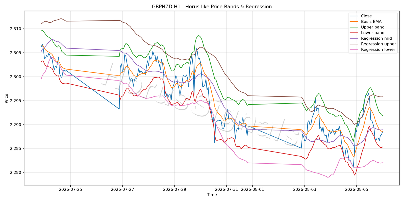 GBPNZD H1 01 PRICE BANDS REGRESSION