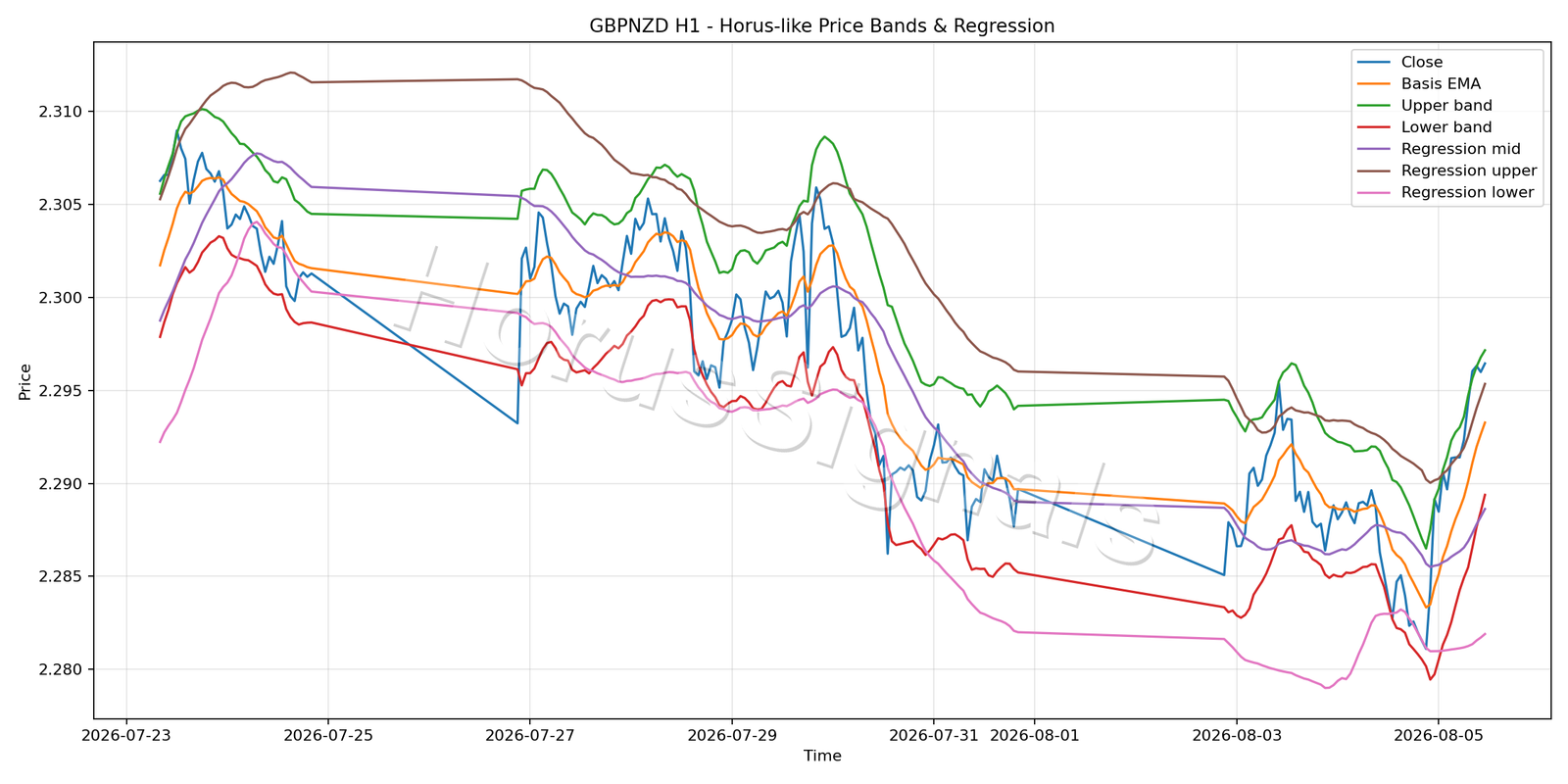 GBPNZD H1 01 PRICE BANDS REGRESSION