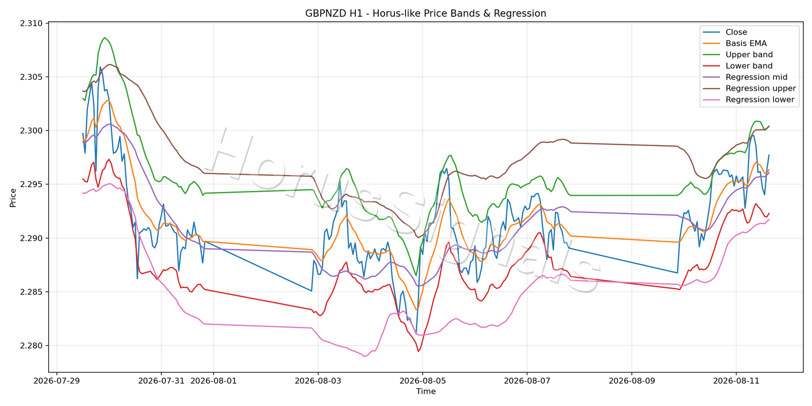 GBPNZD H1 01 PRICE BANDS REGRESSION