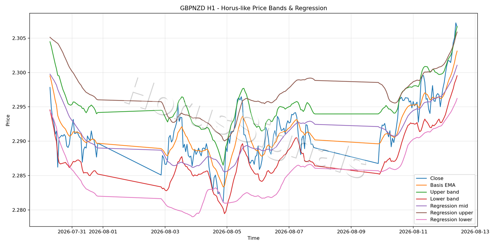 GBPNZD H1 01 PRICE BANDS REGRESSION