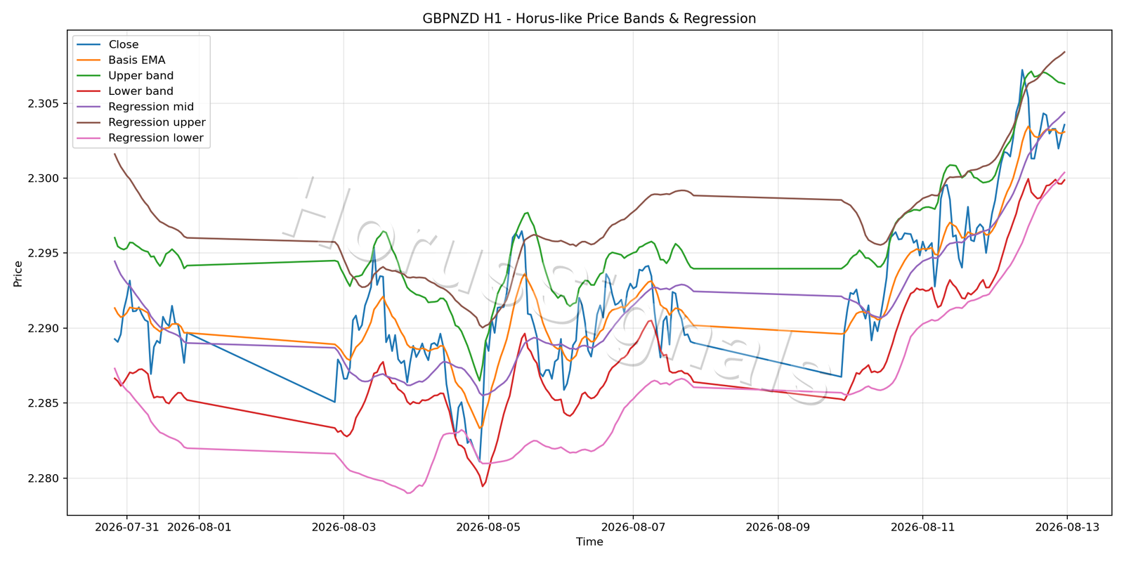 GBPNZD H1 01 PRICE BANDS REGRESSION