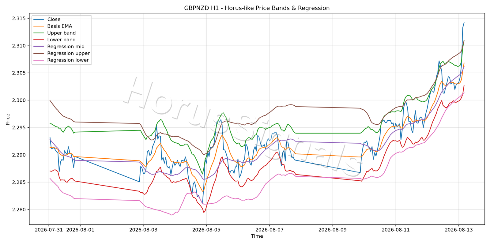GBPNZD H1 01 PRICE BANDS REGRESSION