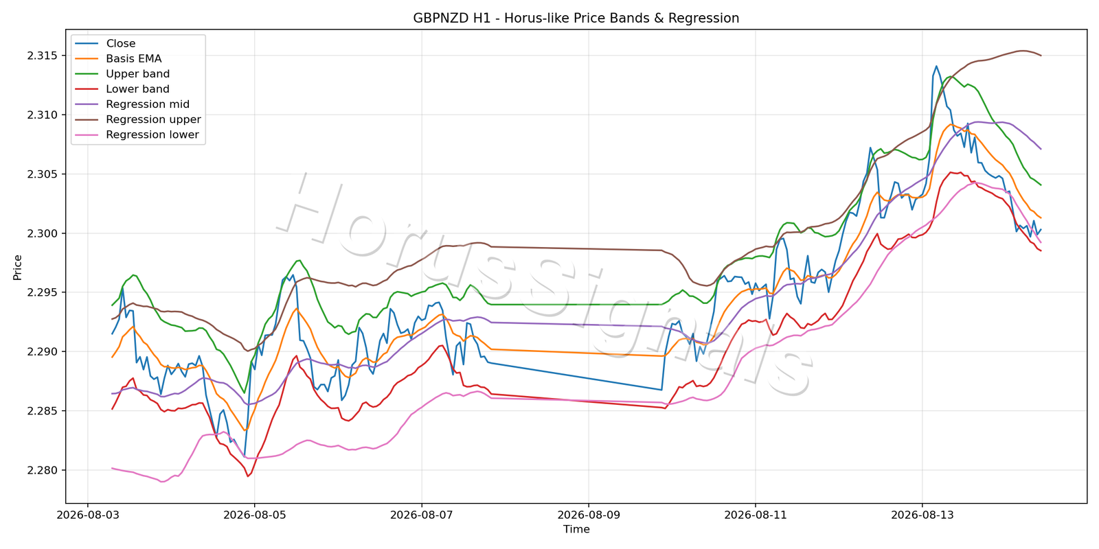 GBPNZD H1 01 PRICE BANDS REGRESSION