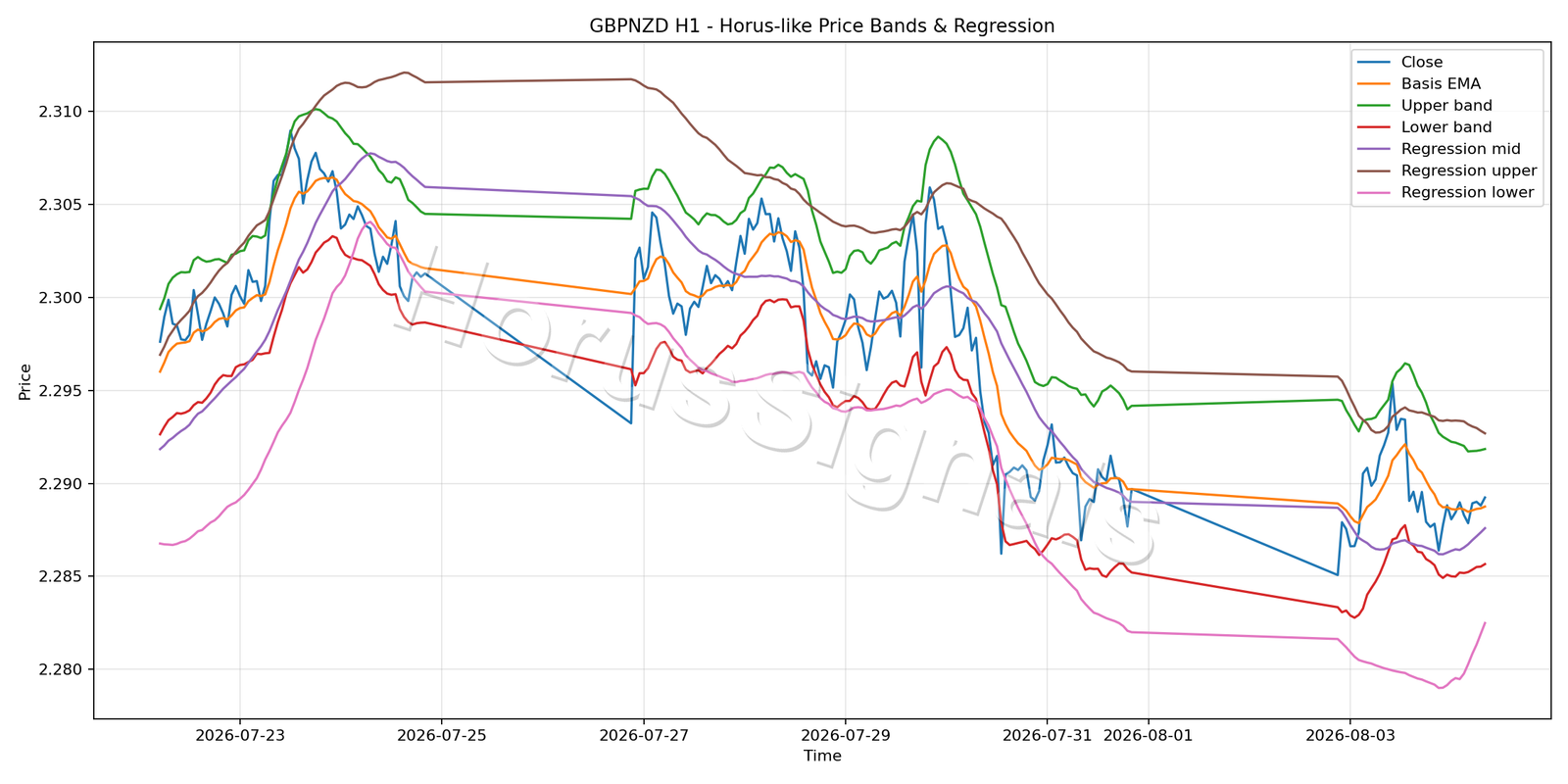 GBPNZD H1 01 PRICE BANDS REGRESSION