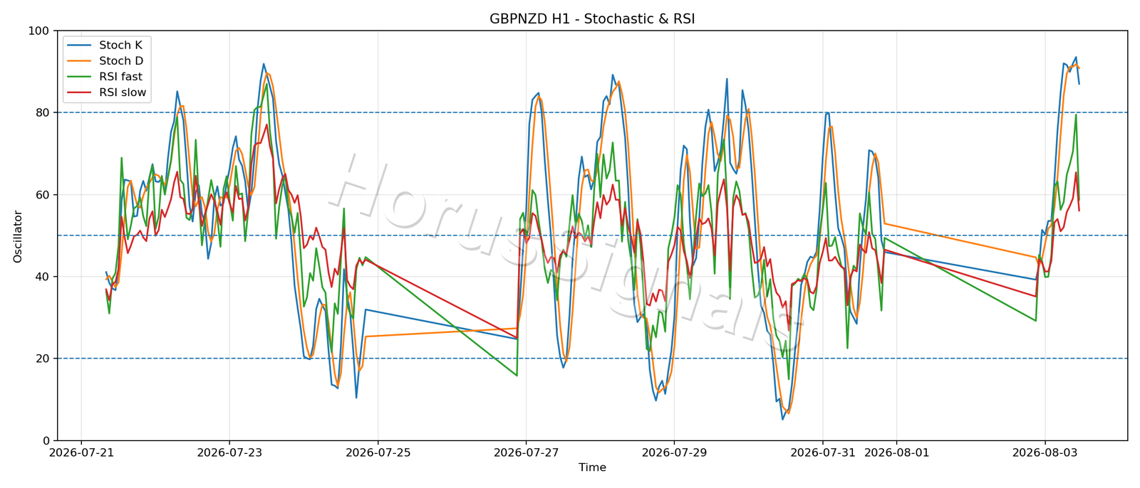 GBPNZD H1 02 STOCH RSI