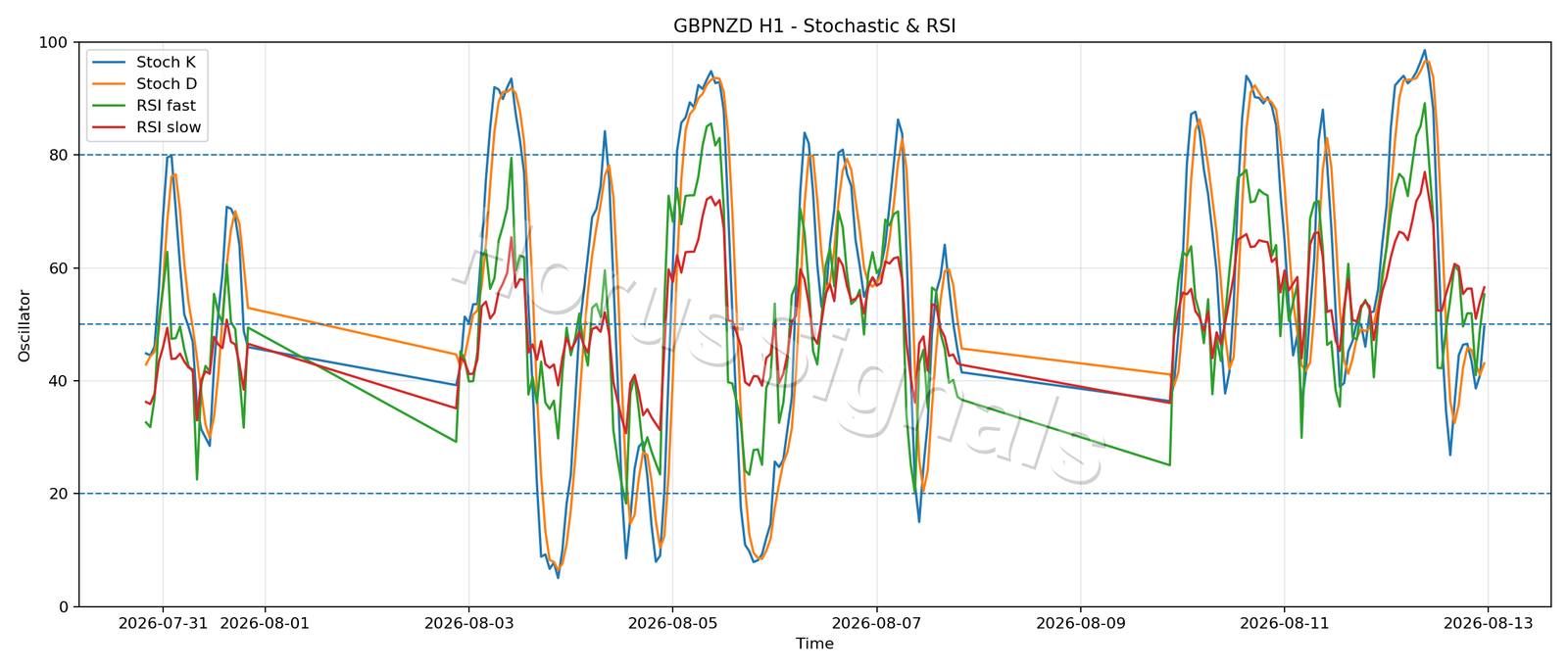 GBPNZD H1 02 STOCH RSI
