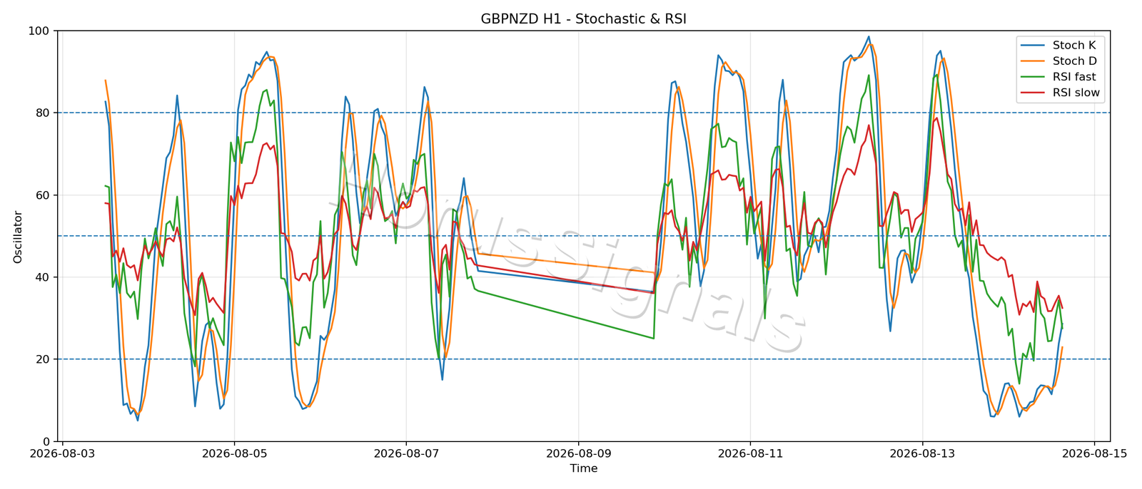 GBPNZD H1 02 STOCH RSI