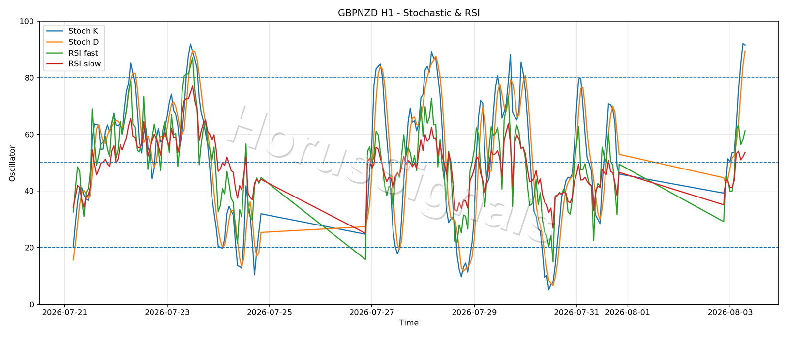 GBPNZD H1 02 STOCH RSI