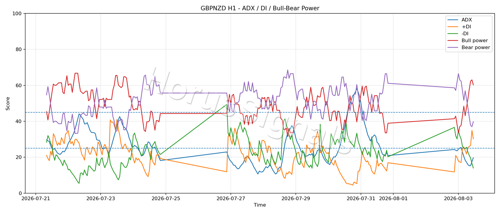 GBPNZD H1 03 ADX POWER