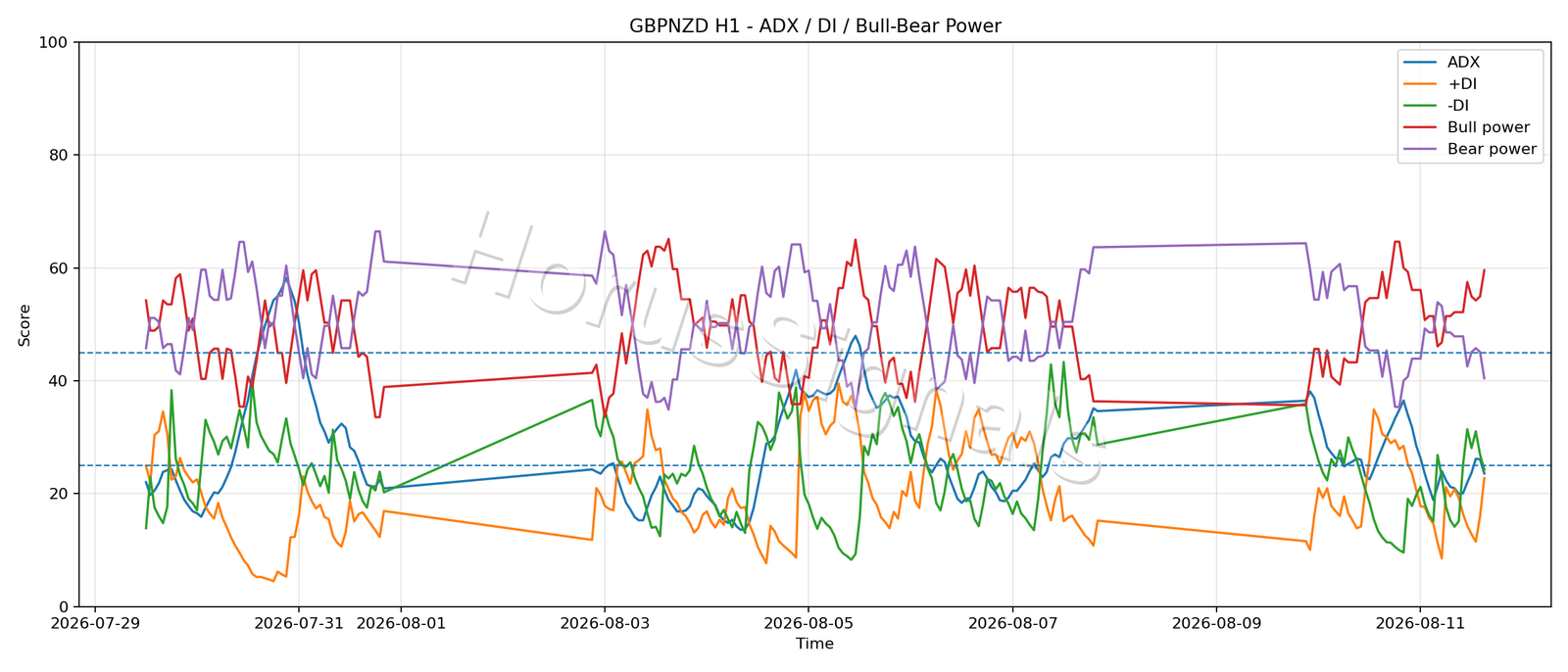 GBPNZD H1 03 ADX POWER