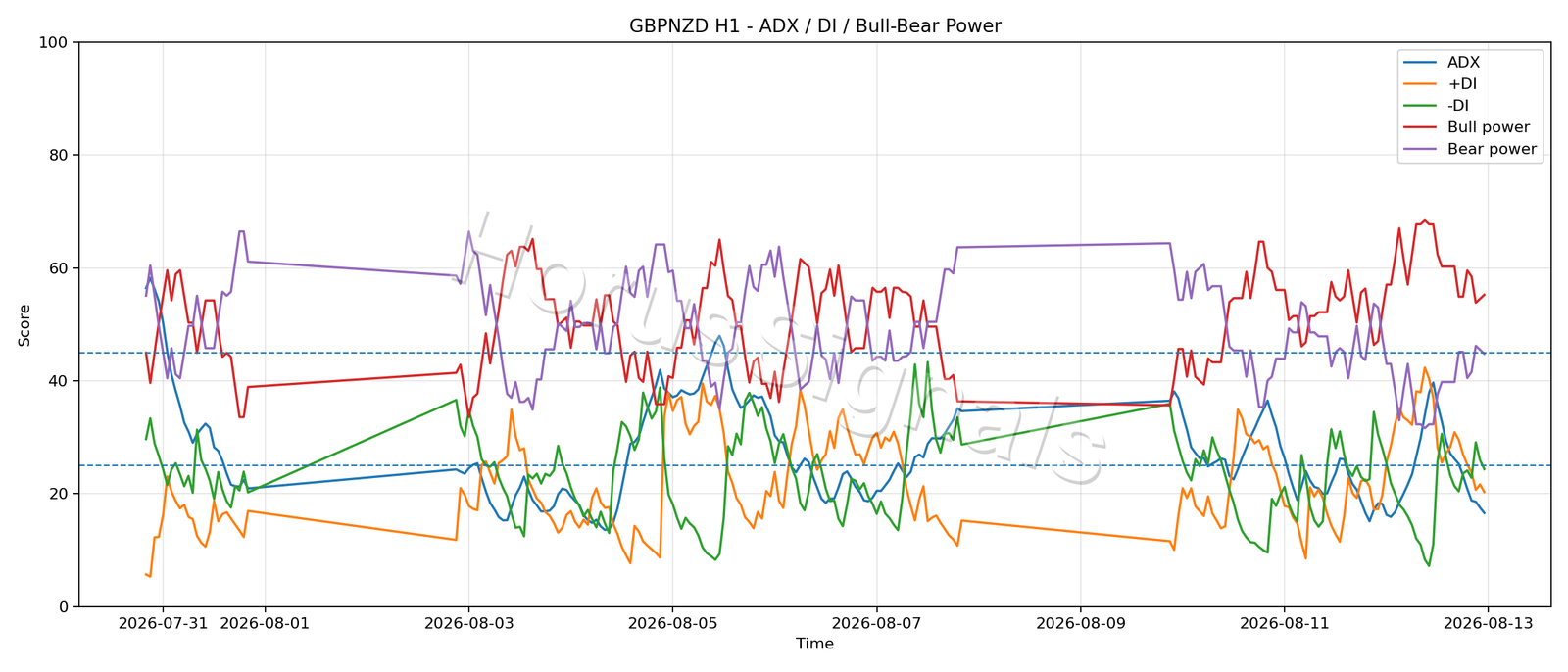 GBPNZD H1 03 ADX POWER