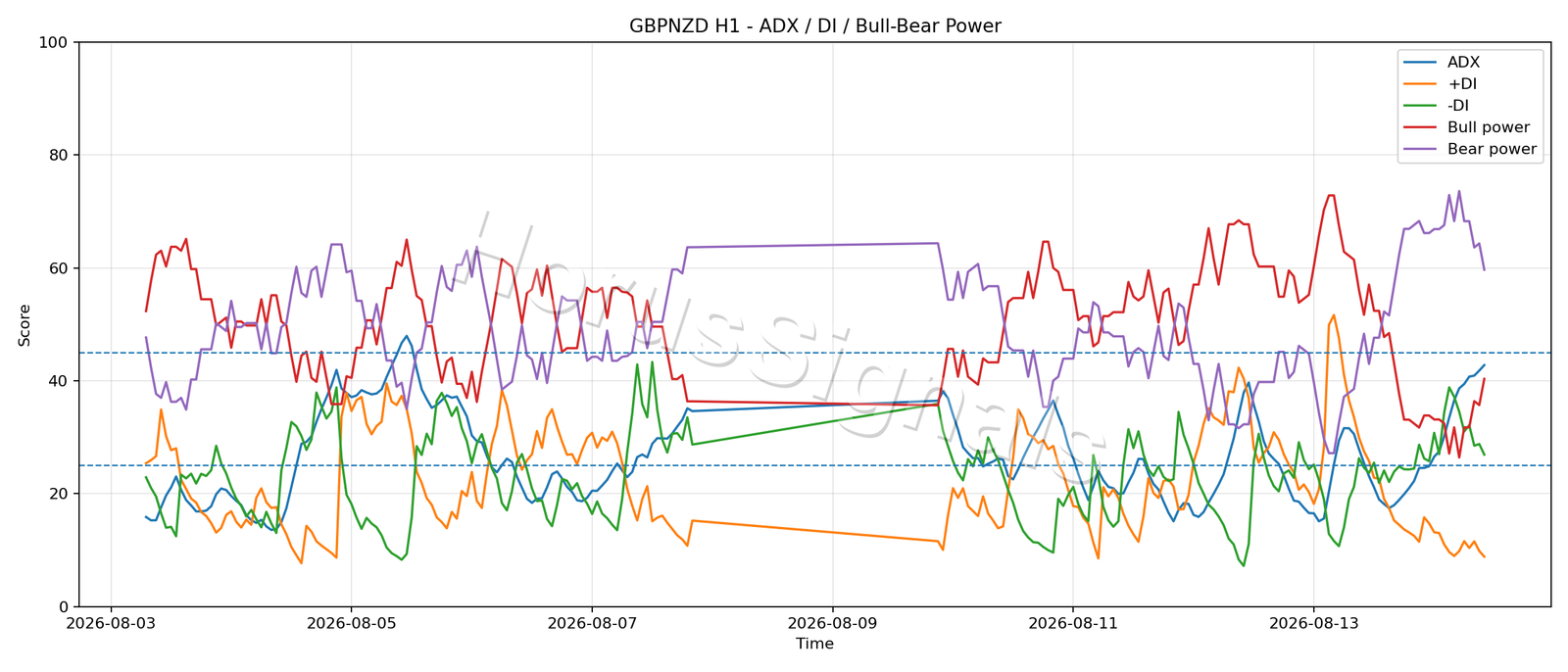 GBPNZD H1 03 ADX POWER