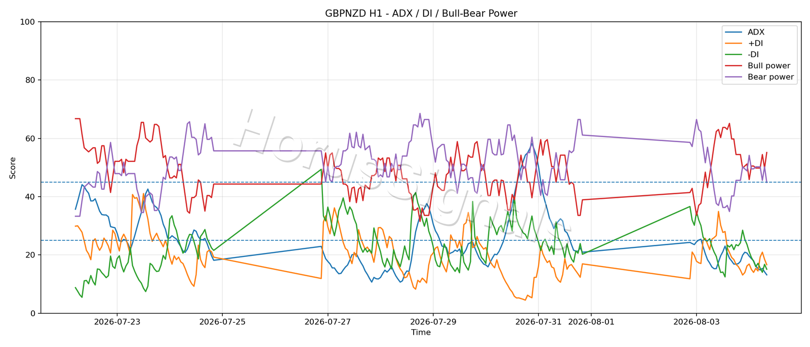 GBPNZD H1 03 ADX POWER