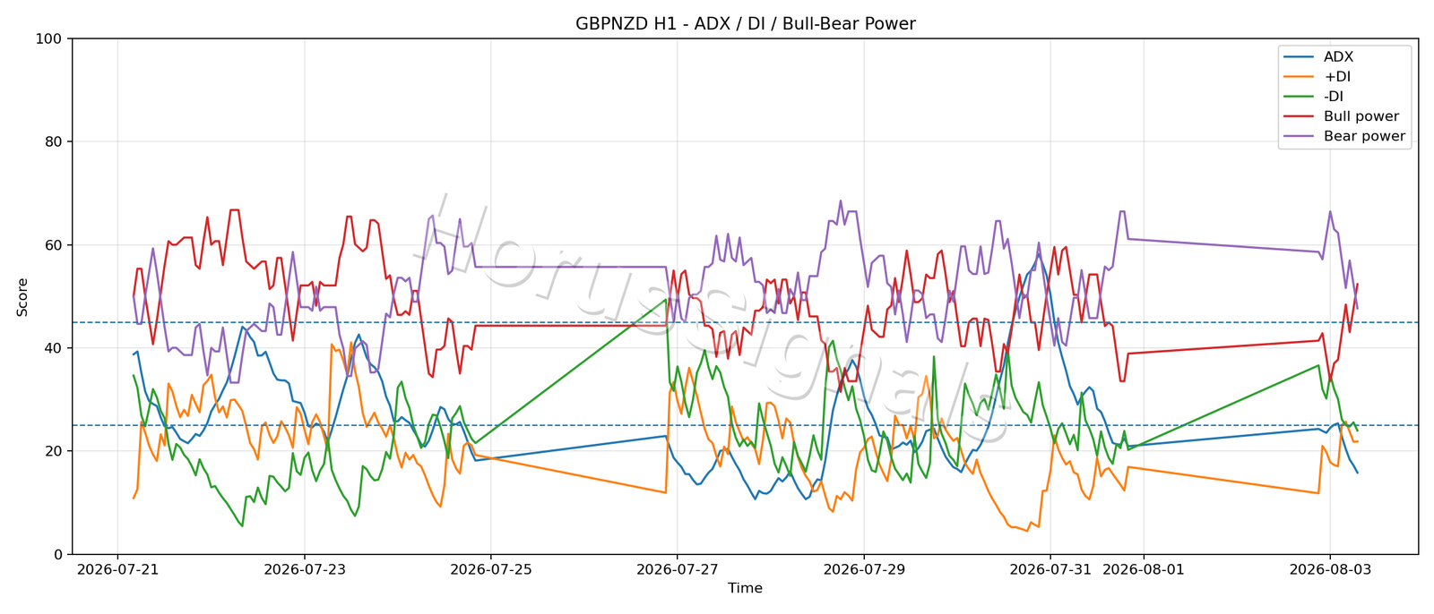 GBPNZD H1 03 ADX POWER