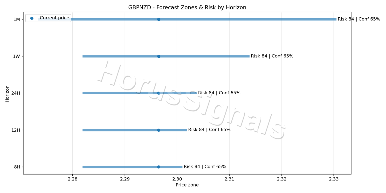 GBPNZD H1 04 FORECAST RISK
