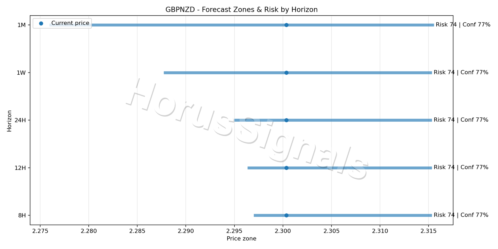GBPNZD H1 04 FORECAST RISK