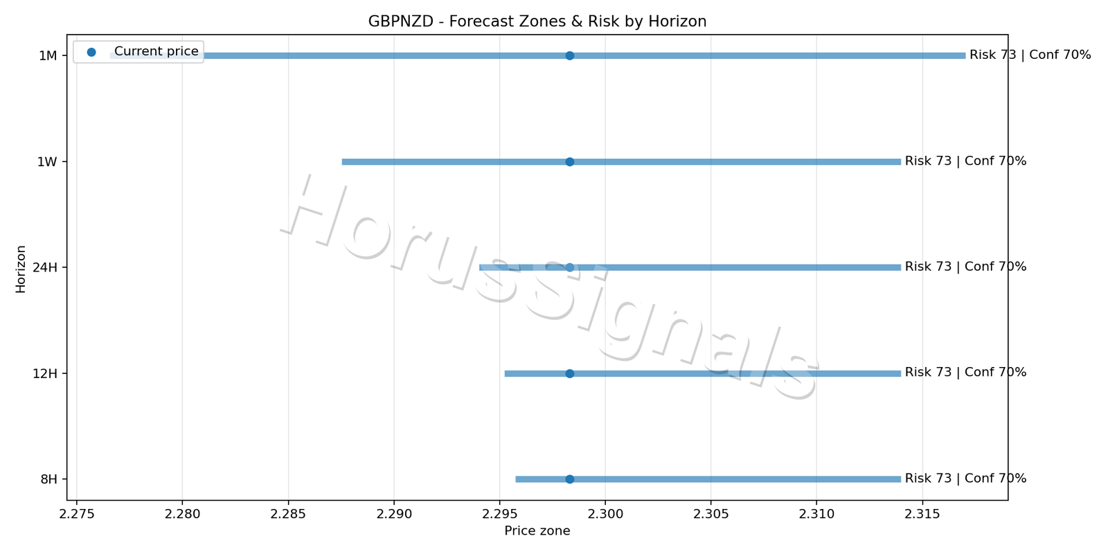GBPNZD H1 04 FORECAST RISK