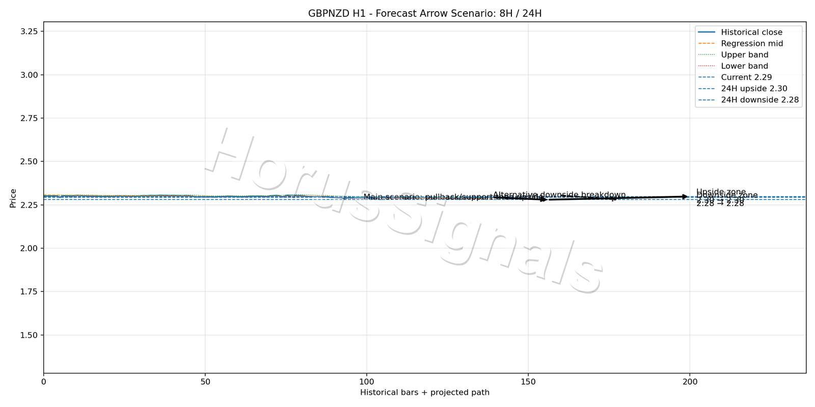 GBPNZD H1 05 FORECAST ARROW SCENARIO