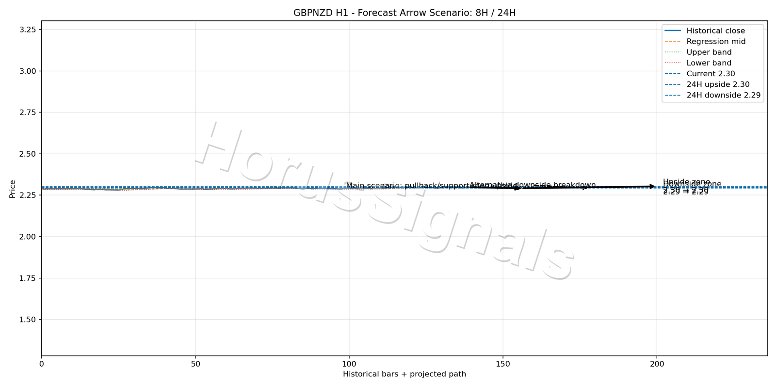 GBPNZD H1 05 FORECAST ARROW SCENARIO